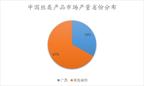 中国丝类产品市场产量省份分布