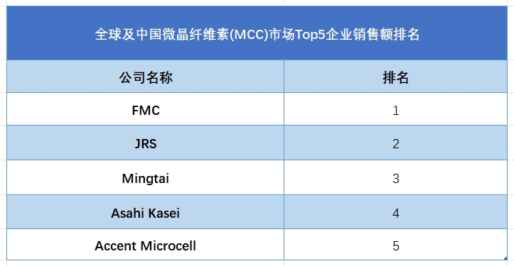 全球及中国微晶纤维素(MCC)市场Top5企业营收排名