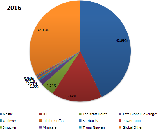 2016年全球速溶咖啡制造商收入份额 2016年全球速溶咖啡制造商收入份额