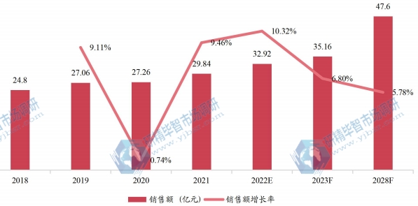 日本助听器销售额(亿元)及增长率 (2018-2028年) 日本助听器销售额(亿元)及增长率 (2018-2028年)