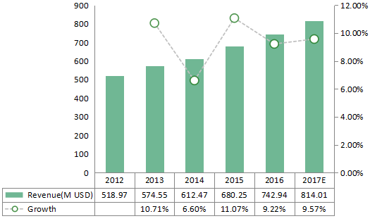 拉丁美洲、中东和非洲百日咳疫苗收入和增长（2012-2017年）