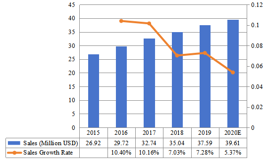 2015-2020年日本陶瓷注塑市场规模(百万美元) 2015-2020年日本陶瓷注塑市场规模(百万美元)