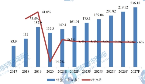 美国市场OLED各向异性导电薄膜销量及增长率(2017-2027)&(平方米) 美国市场OLED各向异性导电薄膜销量及增长率(2017-2027)&(平方米)