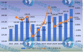 日本市场压铸机2015-2026年产值及增长率 日本市场压铸机2015-2026年产值及增长率