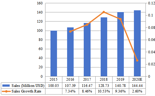 2015-2020年美国陶瓷注塑市场规模(百万美元) 2015-2020年美国陶瓷注塑市场规模(百万美元)