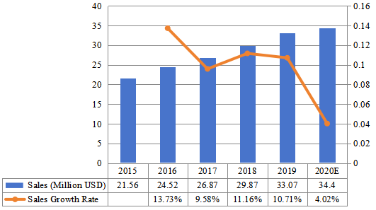 2015-2020年中国陶瓷注塑市场规模(百万美元) 2015-2020年中国陶瓷注塑市场规模(百万美元)