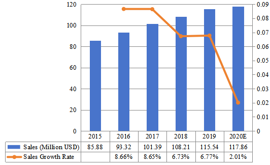 2015-2020年欧洲陶瓷注塑市场规模(百万美元) 2015-2020年欧洲陶瓷注塑市场规模(百万美元)