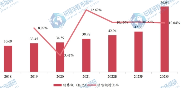 中国助听器销售额(亿元)及增长率 (2018-2028年) 中国助听器销售额(亿元)及增长率 (2018-2028年)