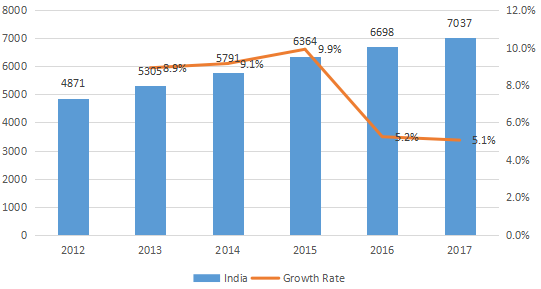 印度配电座消耗量(单位)和增长率(%)(2012-2017年) 印度配电座消耗量(单位)和增长率(%)(2012-2017年)