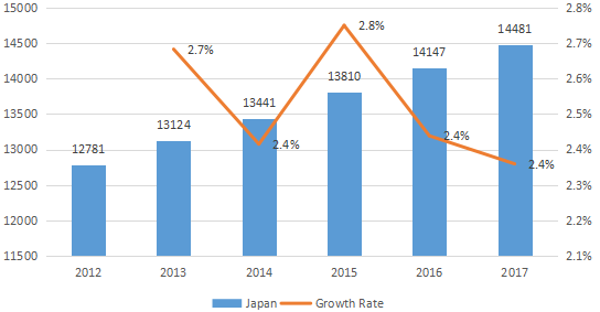 日本配电座消耗量(单位)和增长率(%)(2012-2017年) 日本配电座消耗量(单位)和增长率(%)(2012-2017年)