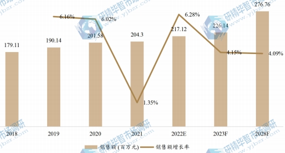 中国真空辅助自吸泵销售额(百万元)及增长率 (2018-2028年) 中国真空辅助自吸泵销售额(百万元)及增长率 (2018-2028年)