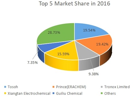 前五大制造商的电解二氧化锰(EMD)收入市场份额(%) 前五大制造商的电解二氧化锰(EMD)收入市场份额(%)