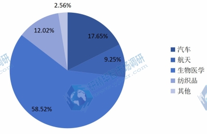 全球不同应用形状记忆聚合物市场份额2021 全球不同应用形状记忆聚合物市场份额2021