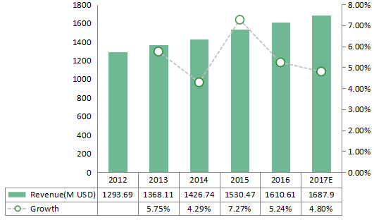 欧洲百日咳疫苗收入和增长（2012-2017年）