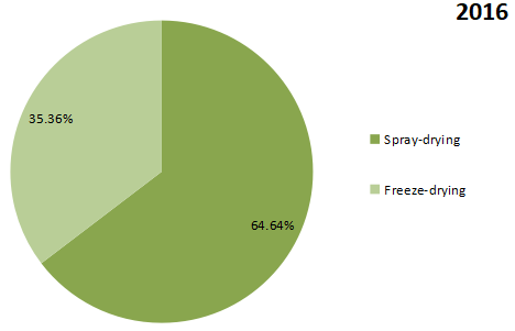 2016年按类型划分的速溶咖啡收入市场份额 2016年按类型划分的速溶咖啡收入市场份额