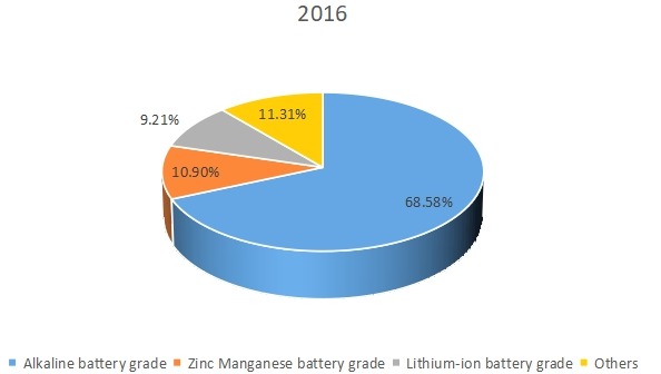 2016年全球电解二氧化锰(EMD)生产市场份额(%)(按类型) 2016年全球电解二氧化锰(EMD)生产市场份额(%)(按类型)