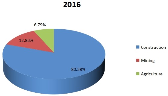 2016年建筑、农业和采矿用电动汽车的生产市场份额（按应用领域划分）
