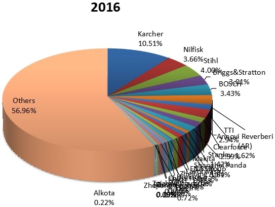 2016年按制造商划分的全球电动压力清洗机销售市场份额 2016年按制造商划分的全球电动压力清洗机销售市场份额
