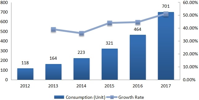 2012-2017年欧洲建筑、农业和采矿业电动汽车消费量（单位）和增长率