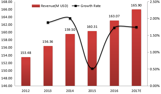 德国电动压力清洗机收入(价值)和增长率(2012-2017年) 德国电动压力清洗机收入(价值)和增长率(2012-2017年)