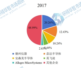 2017年全球电机驱动器IC头部企业市场占比 2017年全球电机驱动器IC头部企业市场占比