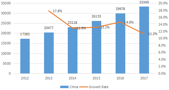 2012-2017年中国配电座消耗量(单位)和增长率(%) 2012-2017年中国配电座消耗量(单位)和增长率(%)
