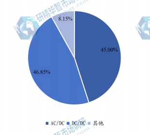 全球各类型开关电源销售额占比(2017-2027年) 全球各类型开关电源销售额占比(2017-2027年)