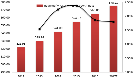 2012-2017年美国电动压力清洗机收入(价值)和增长率 2012-2017年美国电动压力清洗机收入(价值)和增长率