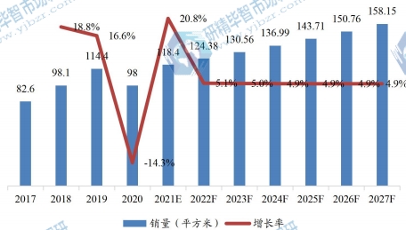 欧洲市场OLED各向异性导电薄膜销量及增长率(2017-2027)&(平方米) 欧洲市场OLED各向异性导电薄膜销量及增长率(2017-2027)&(平方米)