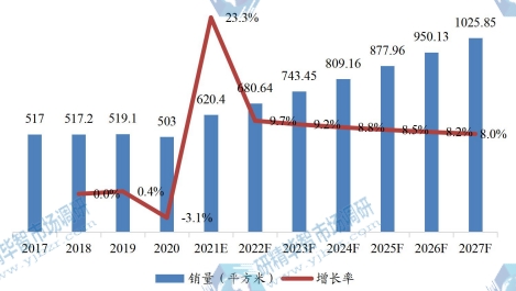 日本市场OLED各向异性导电薄膜销量及增长率(2017-2027)&(平方米) 日本市场OLED各向异性导电薄膜销量及增长率(2017-2027)&(平方米)