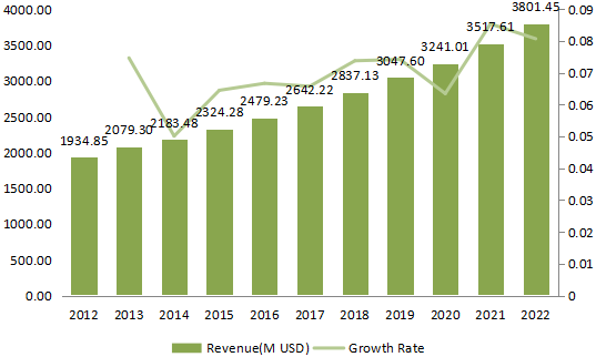 欧洲速溶咖啡收入(百万美元)和增长率(2012-2022) 欧洲速溶咖啡收入(百万美元)和增长率(2012-2022)