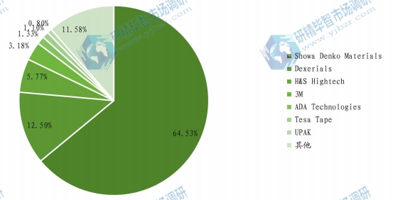 2021年全球市场主要厂商OLED各向异性导电薄膜收入市场份额 2021年全球市场主要厂商OLED各向异性导电薄膜收入市场份额