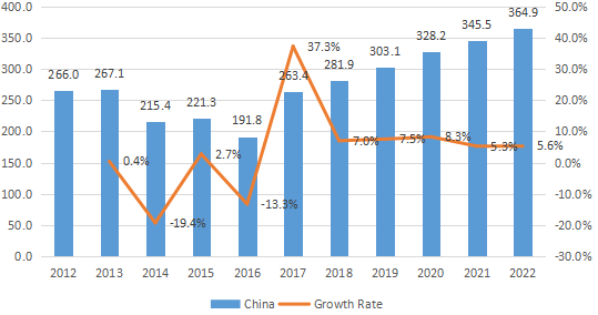 中国电解二氧化锰(EMD)收入(百万美元)和增长率(2012-2022) 中国电解二氧化锰(EMD)收入(百万美元)和增长率(2012-2022)