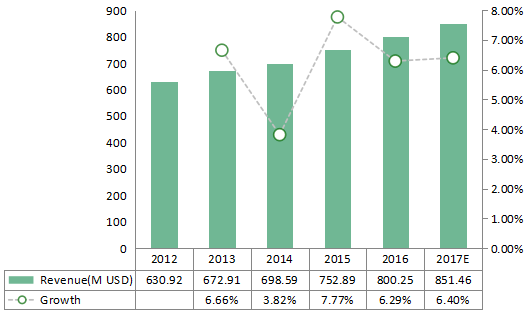 北美百日咳疫苗收入和增长（2012-2017）