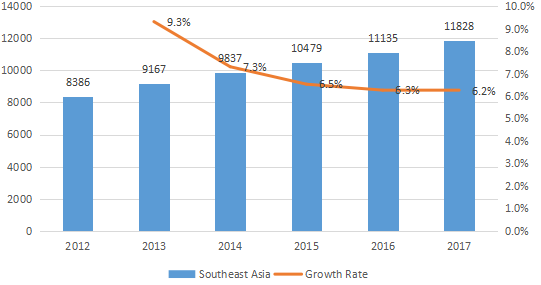 东南亚配电座消耗量(单位)和增长率(%)(2012-2017年) 东南亚配电座消耗量(单位)和增长率(%)(2012-2017年)