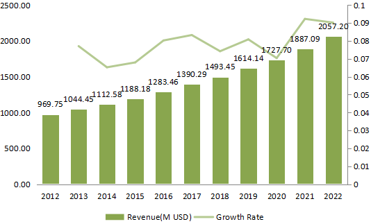 中东和非洲速溶咖啡收入(百万美元)和增长率(2012-2022) 中东和非洲速溶咖啡收入(百万美元)和增长率(2012-2022)