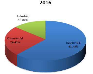 2016年按应用领域划分的全球电动压力清洗机销售市场份额 2016年按应用领域划分的全球电动压力清洗机销售市场份额