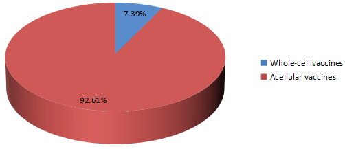 2016年百日咳疫苗按类型划分的全球销售市场份额