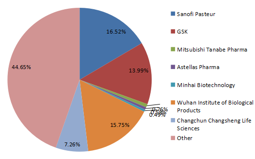2016年全球百日咳疫苗销售市场份额（按制造商）