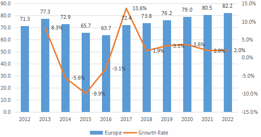 欧洲电解二氧化锰(EMD)收入(百万美元)和增长率(2012-2022) 欧洲电解二氧化锰(EMD)收入(百万美元)和增长率(2012-2022)