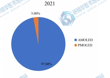 2021年全球不同应用OLED各向异性导电薄膜市场份额 2021年全球不同应用OLED各向异性导电薄膜市场份额