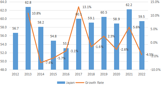 日本电解二氧化锰(EMD)收入(百万美元)和增长率(2012-2022) 日本电解二氧化锰(EMD)收入(百万美元)和增长率(2012-2022)