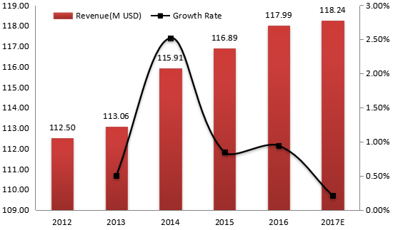 英国电动压力清洗机收入(价值)和增长率(2012-2017年) 英国电动压力清洗机收入(价值)和增长率(2012-2017年)