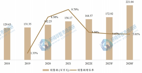 日本真空辅助自吸泵销售额(百万元)及增长率 (2018-2028年) 日本真空辅助自吸泵销售额(百万元)及增长率 (2018-2028年)