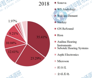 2018年全球助听器头部企业市场占比 2018年全球助听器头部企业市场占比