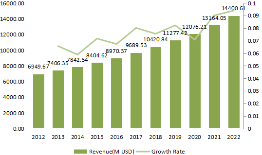 亚太地区速溶咖啡收入(百万美元)和增长率(2012-2022) 亚太地区速溶咖啡收入(百万美元)和增长率(2012-2022)