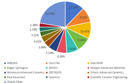 2019年全球陶瓷注塑销售收入份额(%)玩家对比 2019年全球陶瓷注塑销售收入份额(%)玩家对比