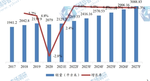 中国市场OLED各向异性导电薄膜销量及增长率(2017-2027)&(平方米) 中国市场OLED各向异性导电薄膜销量及增长率(2017-2027)&(平方米)