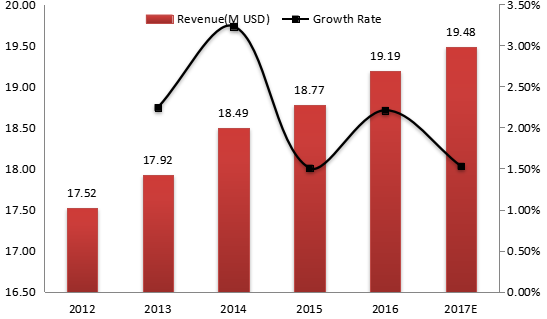 阿根廷电动压力清洗机收入(价值)和增长率(2012-2017年) 阿根廷电动压力清洗机收入(价值)和增长率(2012-2017年)