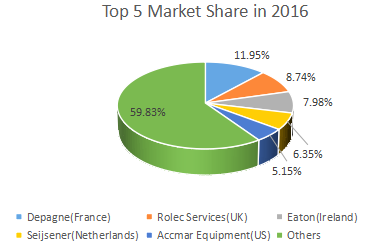 前五大制造商的配电底座市场份额(%) 前五大制造商的配电底座市场份额(%)